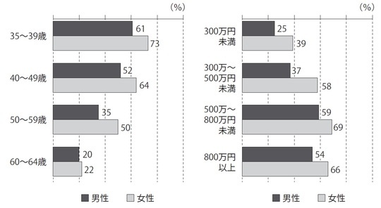 ［図表4］年齢別（左）、年収別（右）、お正月を親と過ごした人の割合 出所：「 単身世帯の生活と意識についての調査」（2019）より筆者作成