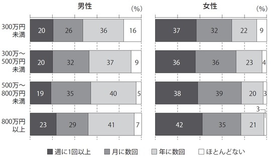 ［図表3］年収別、親との交流頻度 出所：「単身世帯の生活と意識についての調査」（2019）より筆者作成