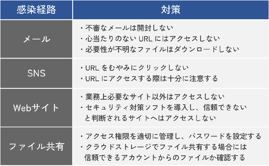 「トロイの木馬」のよくある感染経路と対策