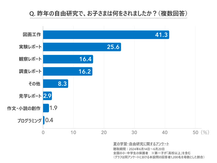 Q. 昨年の自由研究で、お子さまは何をされましたか？（複数回答）