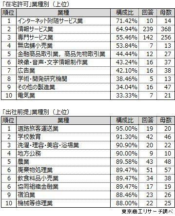 Q1で「在宅許可」、「出社前提」と回答した企業の業種別