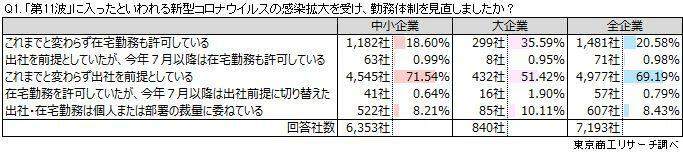 Q1.「第11波」に入ったといわれる新型コロナウイルスの感染拡大を受け、勤務体制を見直しましたか？