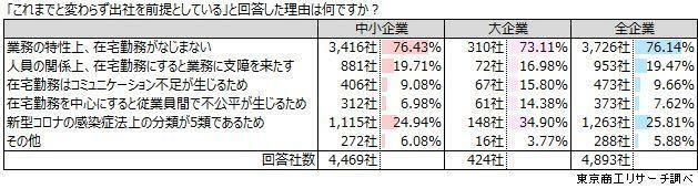 Q1で「これまでと変わらず出社を前提としている」と回答した理由