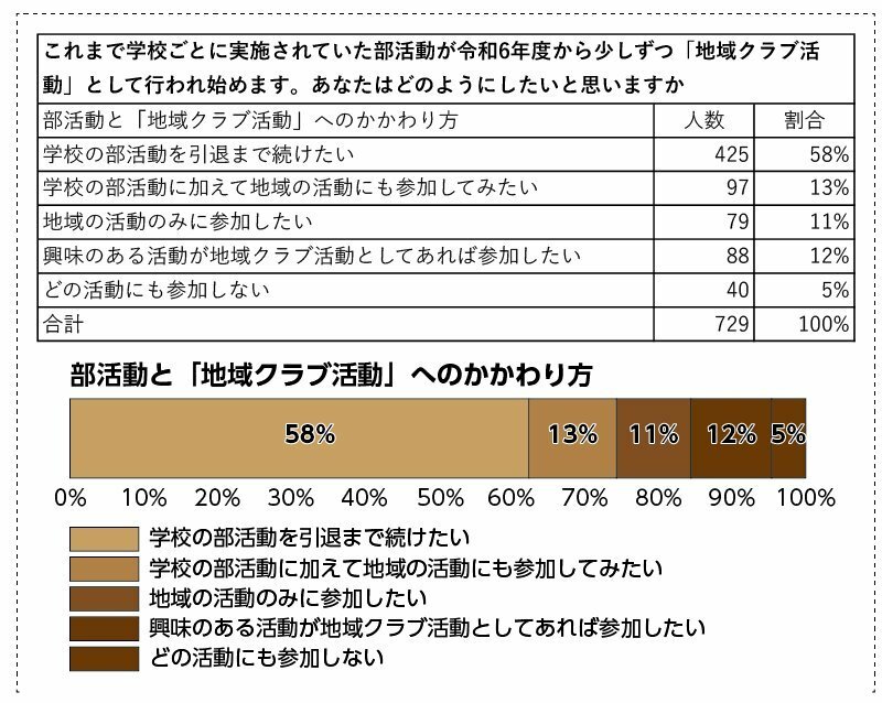 部活動の地域移行に関するアンケート結果