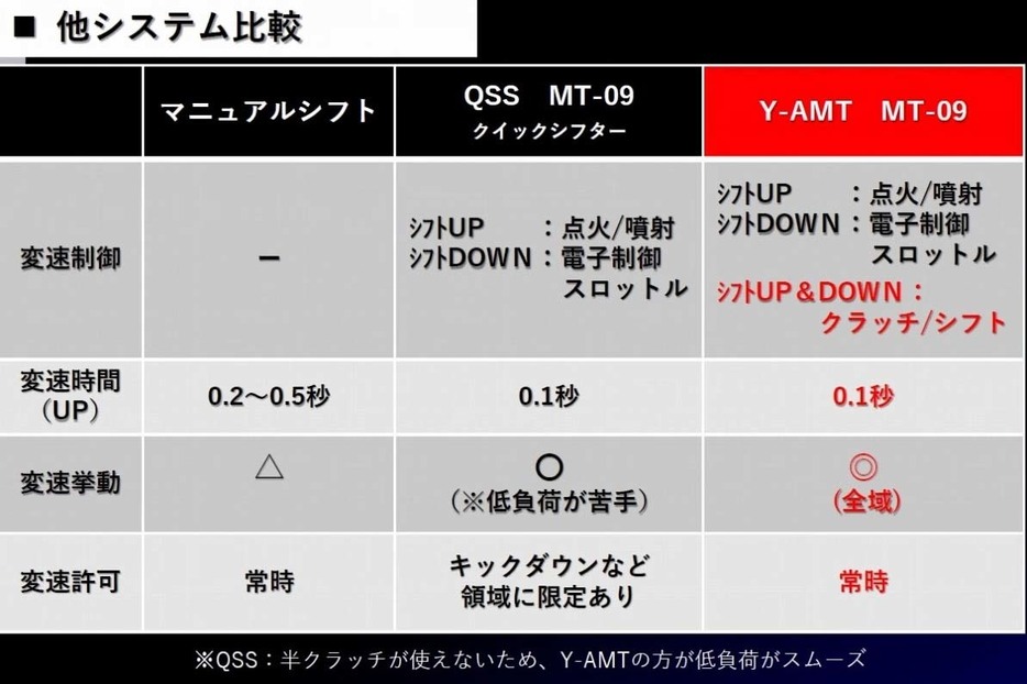 一般的なマニュアルより変速時間は半分以下。変速ショックも少ないなどメリットが多い。