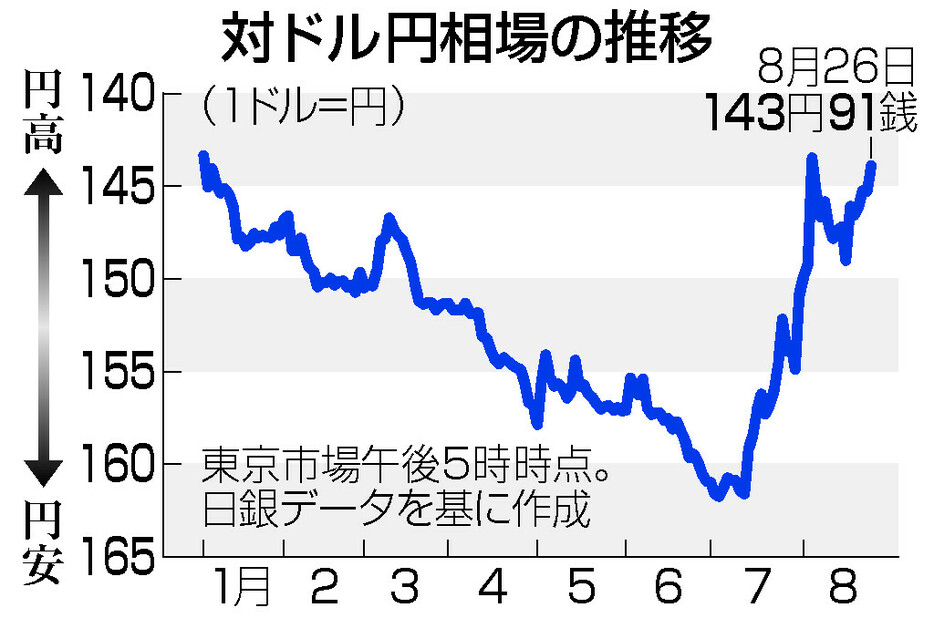 対ドル円相場の推移