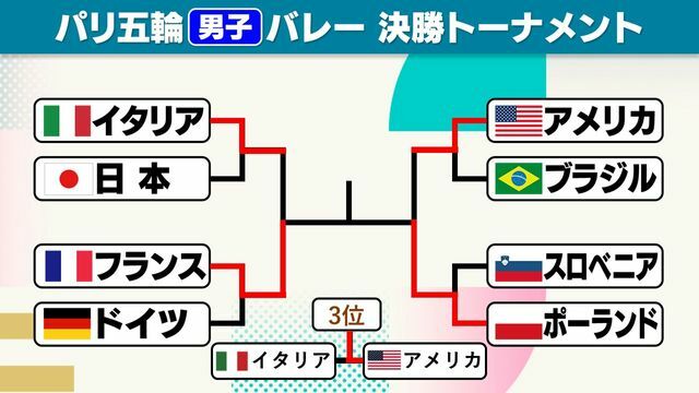 パリ五輪バレーボール男子の決勝トーナメント