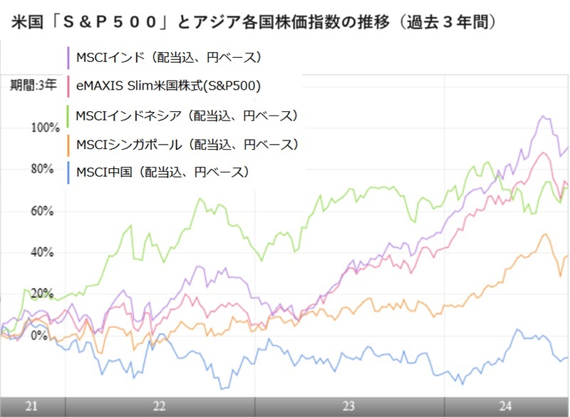 提供：ウエルスアドバイザー社