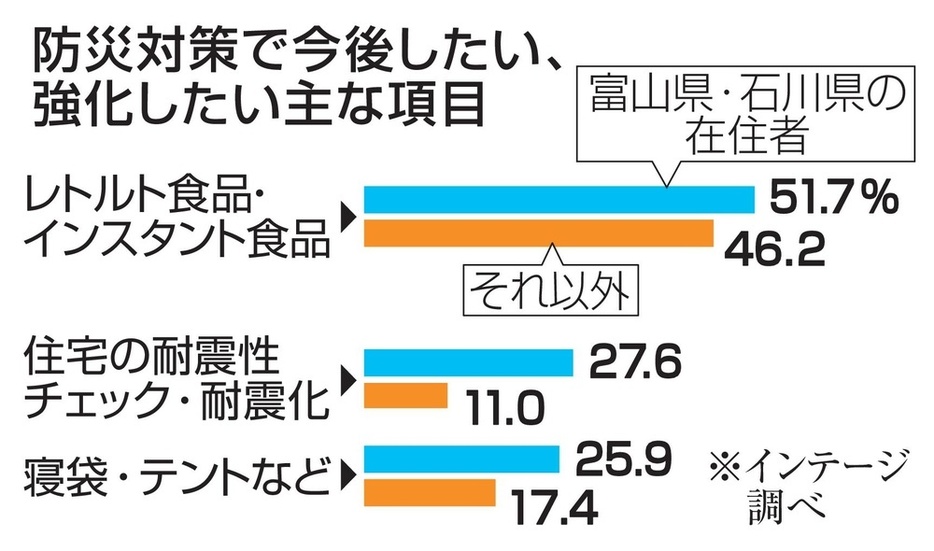 防災対策で今後したい、強化したい主な項目（インテージ調べ）