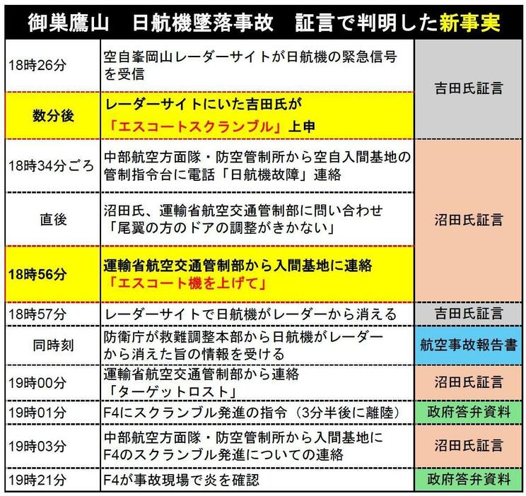 新証言と政府答弁資料などをもとに作成