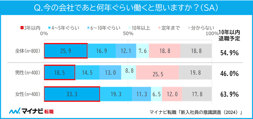 今の会社であと何年くらい働くと思いますか？