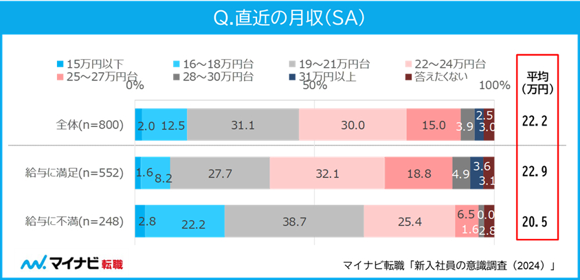 直近の月収