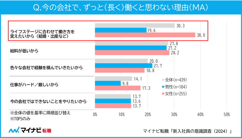 今の会社で、ずっと（長く）働くと思わない理由