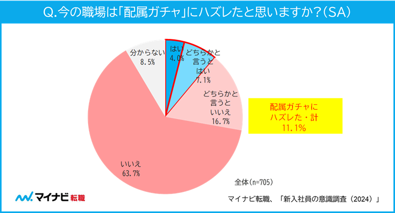 今の職場は配属ガチャに外れたと思いますか？