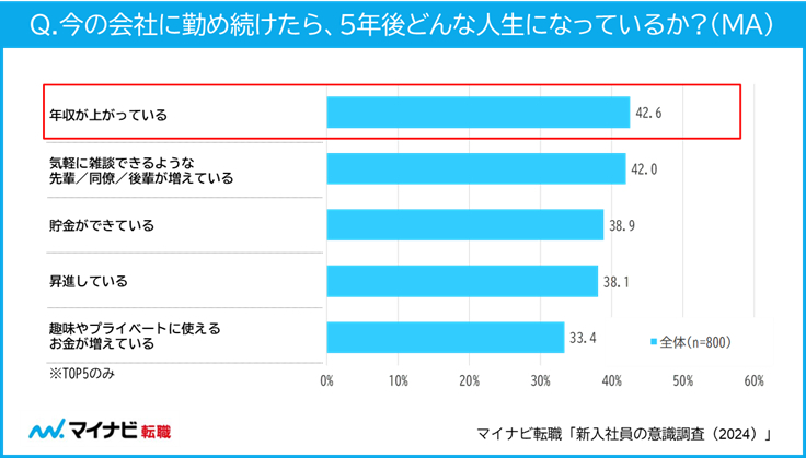 今の会社に勤め続けたら5年後どんな人生になっているか？