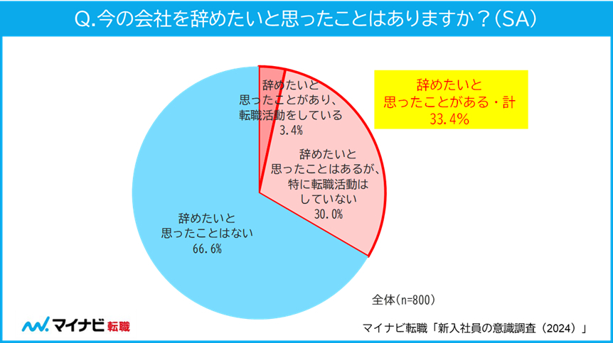 今の会社を辞めたいと思ったことはありますか？