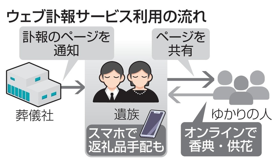 ウェブ訃報サービスの流れ