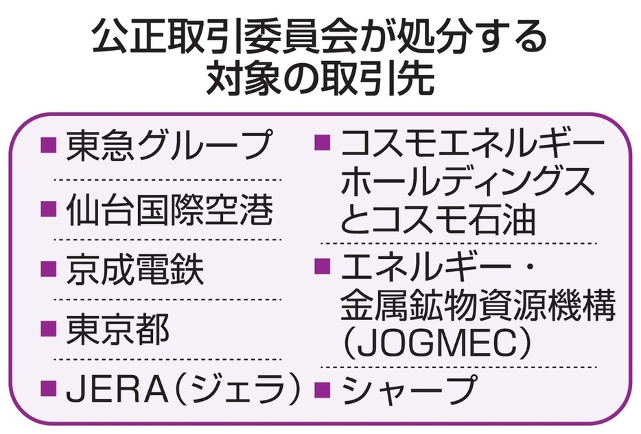 公正取引委員会が処分する対象の取引先