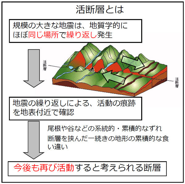 活断層を説明する概略図（地震本部提供）