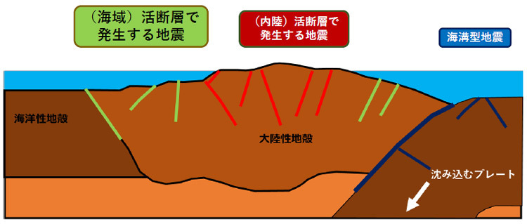 海域と内陸の活断層型地震や海溝型地震を説明する図（地震本部提供）