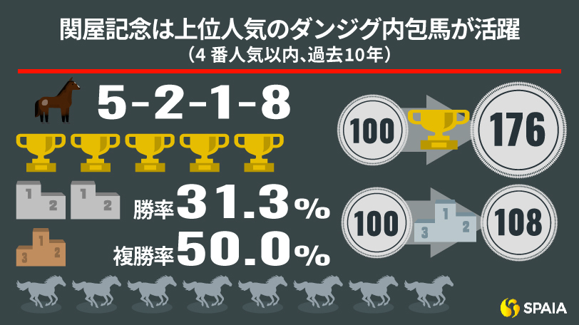 夏競馬は上位人気のダンジグ内包馬が活躍（過去10年関屋記念）