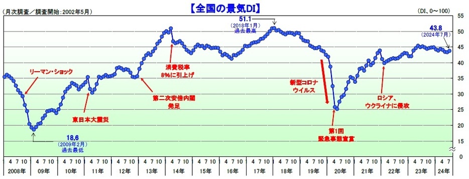 国内景気の推移