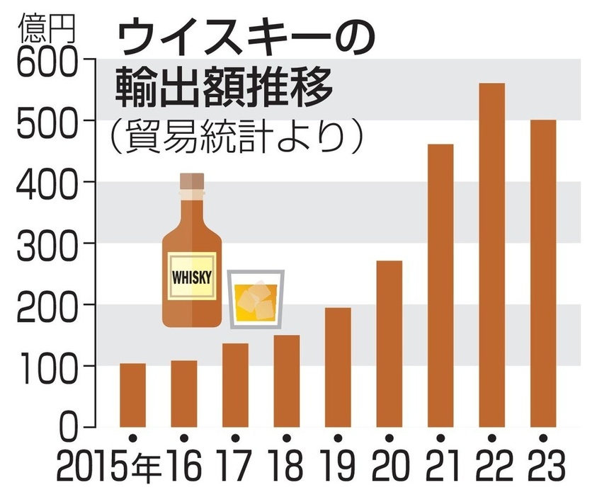 ウイスキーの輸出額推移