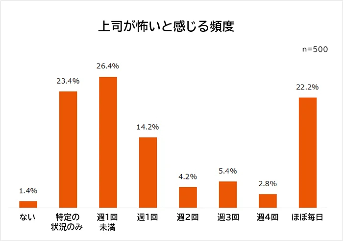 上司が怖いと感じる頻度