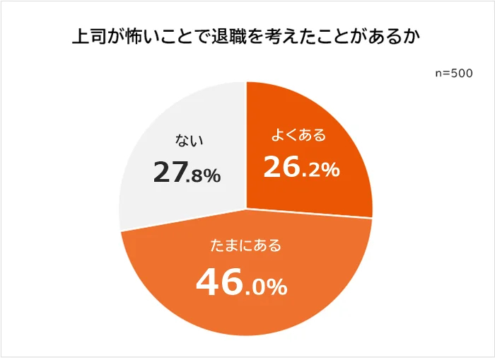 上司が怖いことが理由で退職を考えたことがあるか