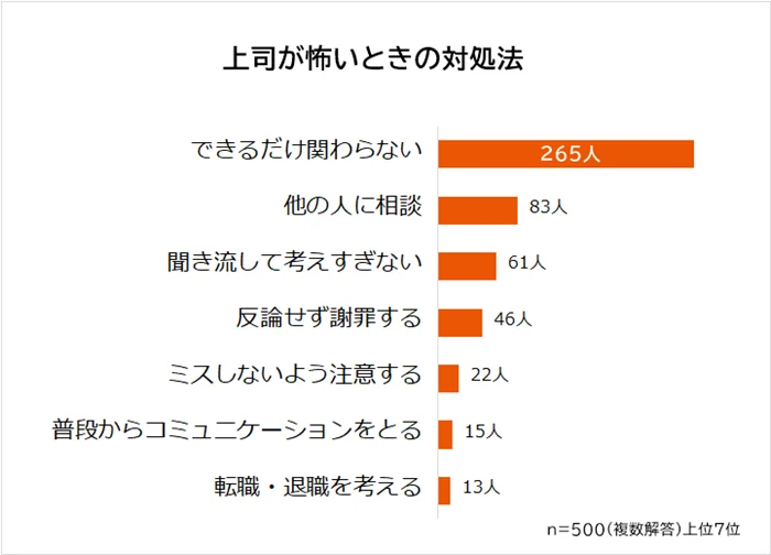 上司が怖いときの対処法