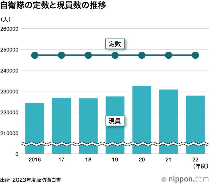 自衛隊の定数と現員数の推移