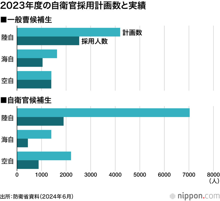 2023年度の自衛官採用計画数と実績