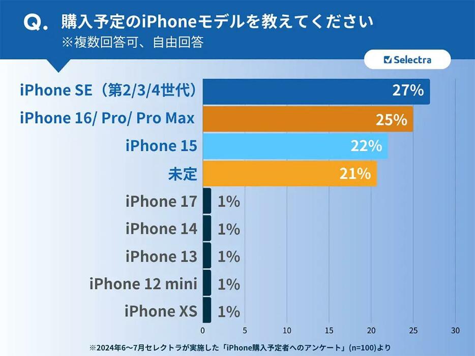 価格をとるか、機能をとるか…迷う消費者の心理が見てとれる（「セレクトラ・ジャパン株式会社」調べ）