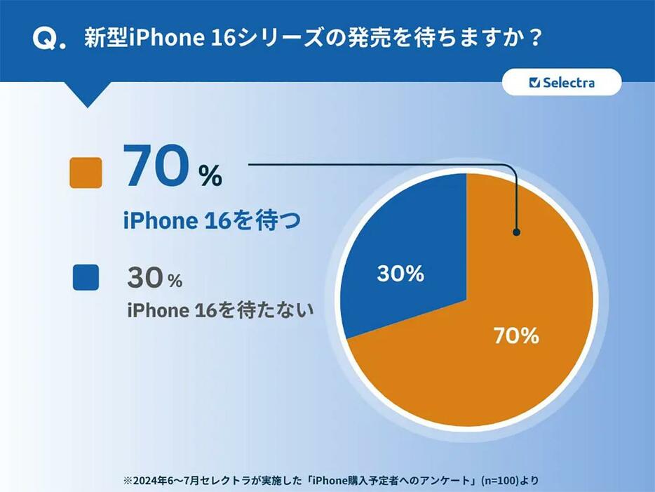 iPhone 16を待つ人は7割。新型発売日は売上に大きな影響を及ぼすようだ（「セレクトラ・ジャパン株式会社」調べ）