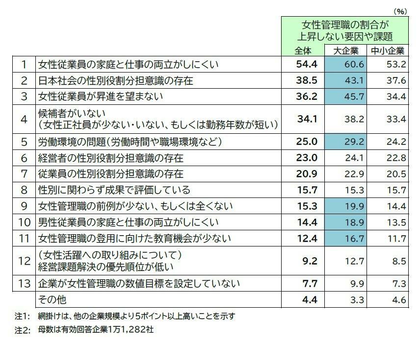 女性管理職の割合が上昇しない課題や要因（複数回答）