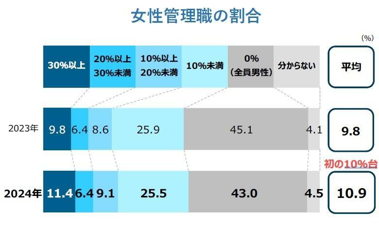 女性管理職の割合