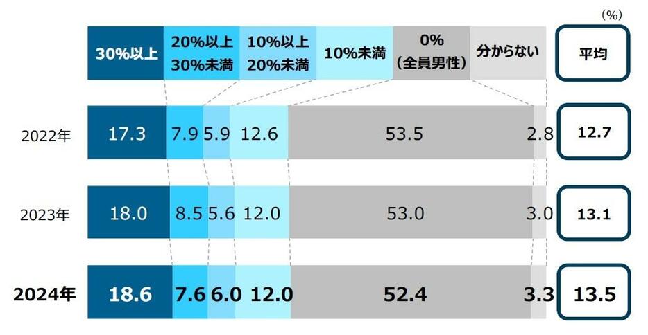 女性役員の割合