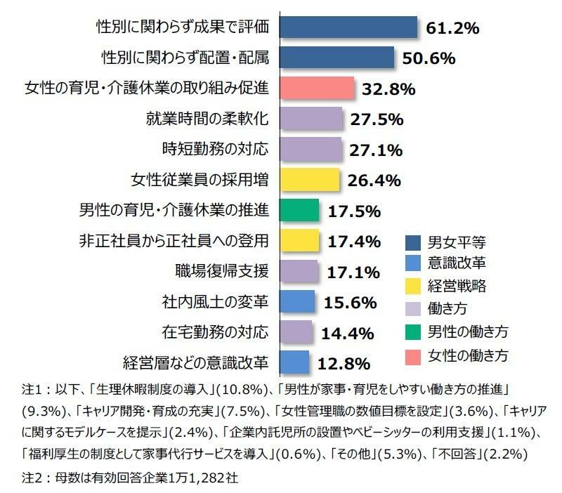 女性活躍推進のために行っていること（複数回答）