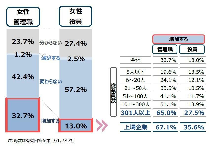 女性管理職・役員割合の今後の変化