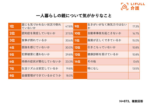 【図表1】「一人暮らしの親について気がかりなこと」