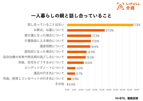 【図表3】一人暮らしの親と話し合っていること