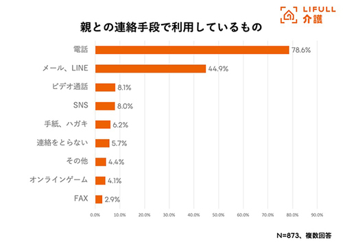 【図表2】親との連絡手段で利用しているもの