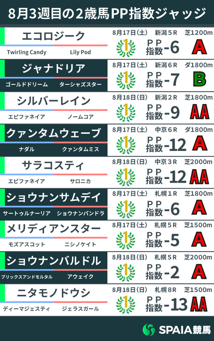 8月3週目の2歳馬PP指数一覧