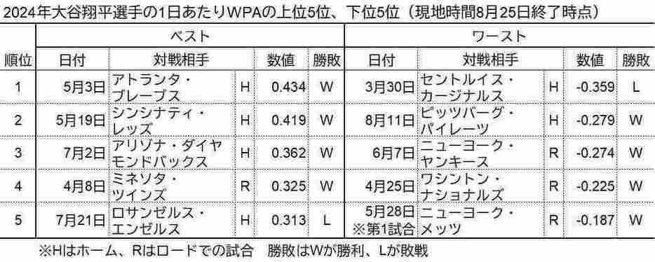 WPAのベスト／ワースト5