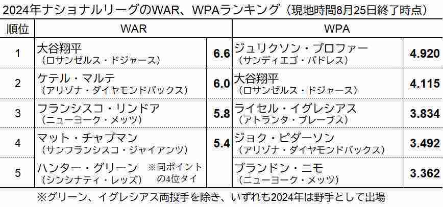 ナ・リーグWARランキング