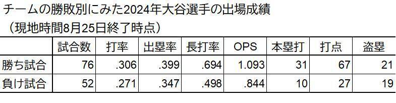 チームの勝敗別にみた大谷選手の2024年の成績