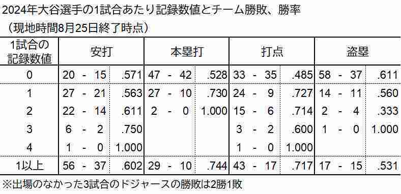 チーム勝敗、勝率