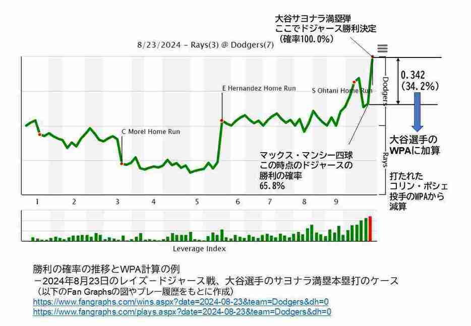 WPAの計算