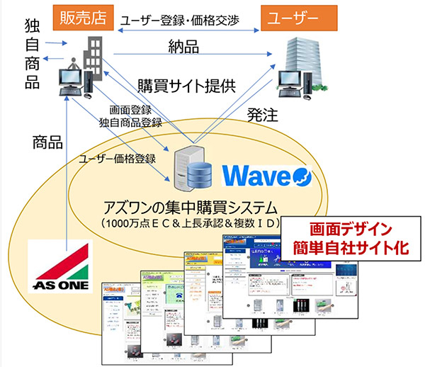 「Wave」の仕組み