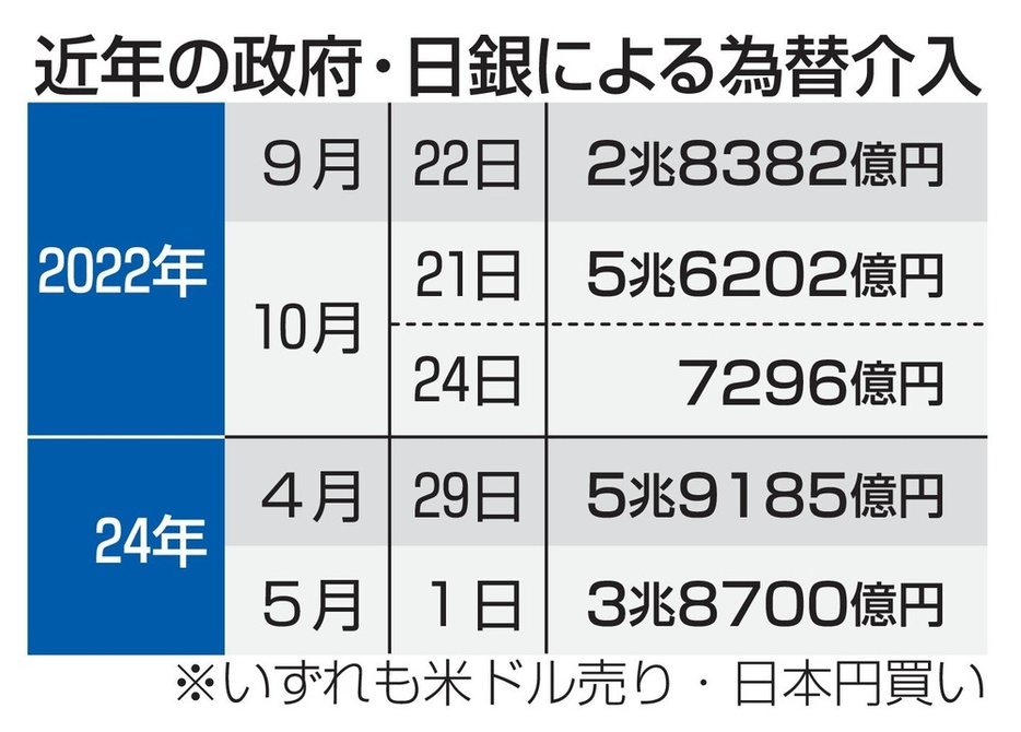 近年の政府・日銀による為替介入